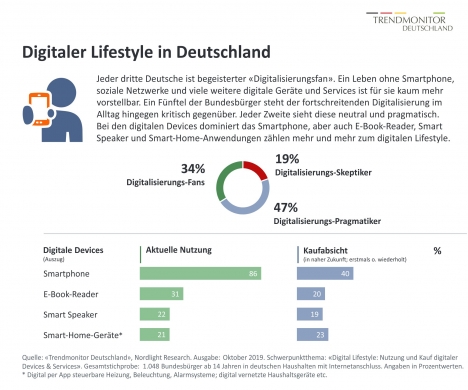 Verbraucher gespalten zwischen digitaler Konsumlaune und Unbehagen in der digitalen Kultur (Quelle: Nordlight Research GmbH)